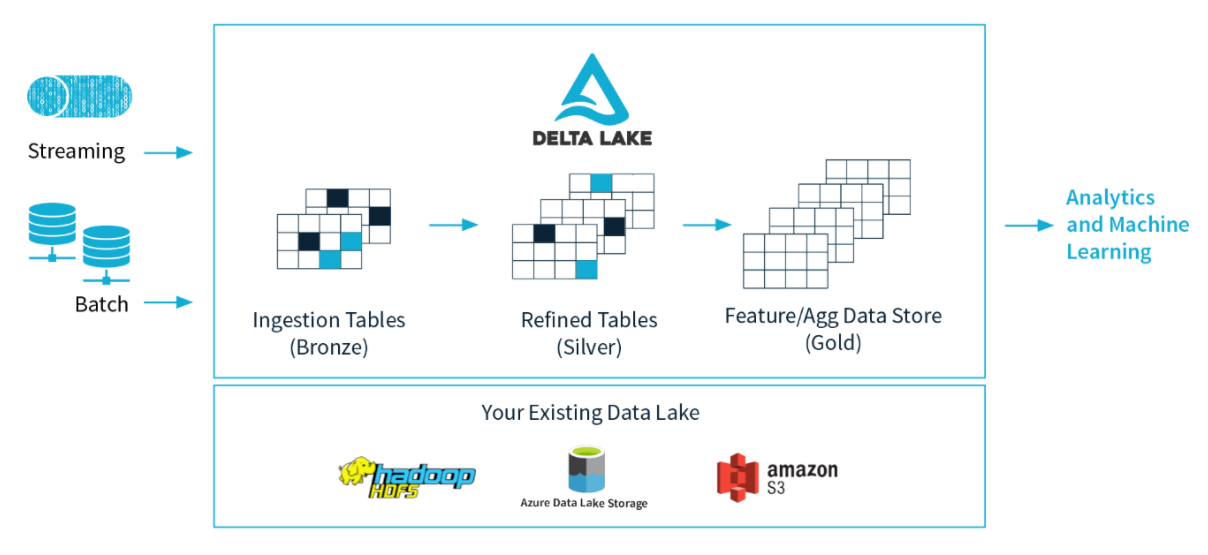 How to build modern Data Lake with Delta Lake. Part-1 - TenX
